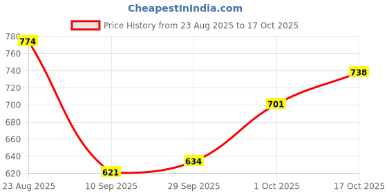 flipkart.com toysilo Baby Feeding Pillow for Newborn | Nursing Support Breastfeeding Pillow toysilo Price History Graph from 23 Aug 2025 to 17 Oct 2025
