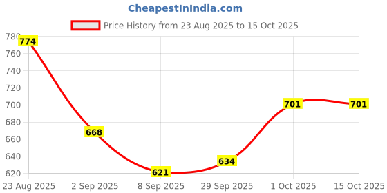 flipkart.com toysilo Baby Feeding Pillow for Newborn | Nursing Support Breastfeeding Pillow toysilo Price History Graph from 23 Aug 2025 to 15 Oct 2025