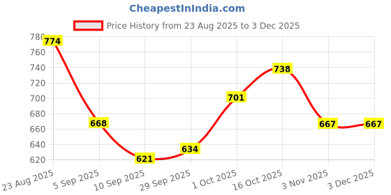 flipkart.com toysilo Baby Feeding Pillow for Newborn | Nursing Support Breastfeeding Pillow toysilo Price History Graph from 23 Aug 2025 to 3 Dec 2025
