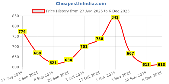 flipkart.com toysilo Baby Feeding Pillow for Newborn | Nursing Support Breastfeeding Pillow toysilo Price History Graph from 23 Aug 2025 to 5 Dec 2025