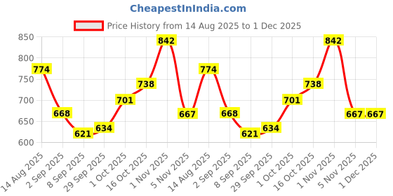 flipkart.com toysilo Baby Feeding Pillow for Newborn | Nursing Support Breastfeeding Pillow toysilo Price History Graph from 14 Aug 2025 to 30 Nov 2025
