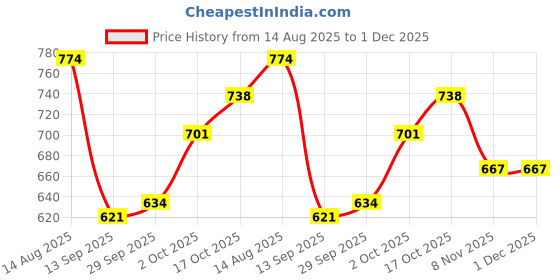 flipkart.com toysilo Baby Feeding Pillow for Newborn | Nursing Support Breastfeeding Pillow toysilo Price History Graph from 14 Aug 2025 to 1 Dec 2025