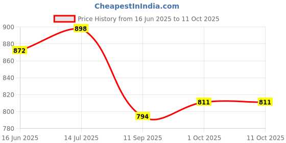 flipkart.com toysilo Baby swing for kids jhula jhoola bouncer jula unjal julna 1-6 Year Oonjal cradle Swings toysilo Price History Graph from 16 Jun 2025 to 11 Oct 2025