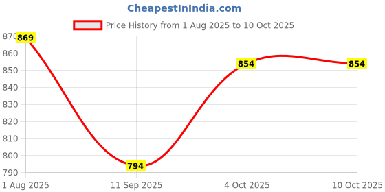 flipkart.com toysilo Baby swing for kids jhula jhoola bouncer jula unjal julna 1-6 Year Oonjal cradle Swings toysilo Price History Graph from 1 Aug 2025 to 10 Oct 2025