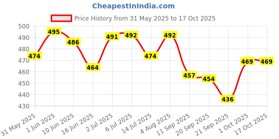 flipkart.com toysilo Breastfeeding Pillow toysilo Price History Graph from 31 May 2025 to 16 Oct 2025