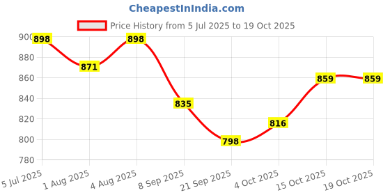 flipkart.com toysilo Cotton Baby Swing 1 to 6 Year Folding & Washable With Safety Belt baby chair Swings toysilo Price History Graph from 5 Jul 2025 to 17 Oct 2025