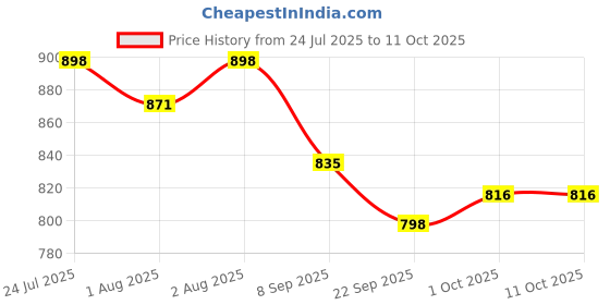 flipkart.com toysilo Cotton Baby Swing 1 to 6 Year Folding & Washable With Safety Belt Swings toysilo Price History Graph from 24 Jul 2025 to 11 Oct 2025