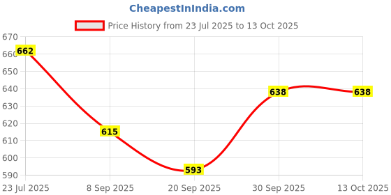 flipkart.com toysilo Cotton Swing Chair For Kids Baby's Children Folding & Washable 1 To 6 Years Swings toysilo Price History Graph from 23 Jul 2025 to 13 Oct 2025