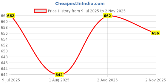 flipkart.com toysilo Cotton Swing Chair For Kids Baby's Children Folding & Washable 1 To 6 Years Swings toysilo Price History Graph from 9 Jul 2025 to 2 Nov 2025
