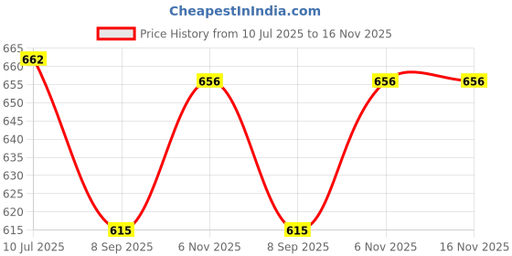 flipkart.com toysilo Cotton swing for Kids children baby chair jhula 1-6 Years Folding & Washable Swings toysilo Price History Graph from 10 Jul 2025 to 16 Nov 2025