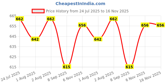 flipkart.com toysilo Cotton swing for Kids children baby chair jhula 1-6 Years Folding & Washable Swings toysilo Price History Graph from 24 Jul 2025 to 16 Nov 2025