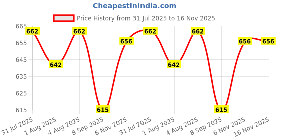 flipkart.com toysilo Cotton swing for Kids children baby chair jhula 1-6 Years Folding & Washable Swings toysilo Price History Graph from 31 Jul 2025 to 16 Nov 2025