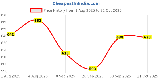 flipkart.com toysilo Cotton swing for Kids children baby chair jhula 1-6 Years Folding & Washable Swings toysilo Price History Graph from 1 Aug 2025 to 21 Oct 2025