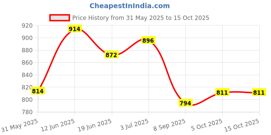flipkart.com toysilo Cradle for baby swing kids jhula jhoola bouncer jula unjal julna 1-6 Year oonjal Swings toysilo Price History Graph from 31 May 2025 to 14 Oct 2025