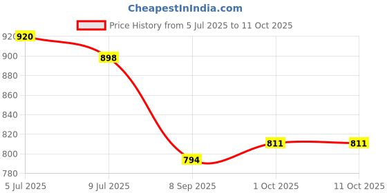 flipkart.com toysilo Cradle for baby swing kids jhula jhoola bouncer jula unjal julna 1-6 Year oonjal Swings toysilo Price History Graph from 5 Jul 2025 to 9 Oct 2025