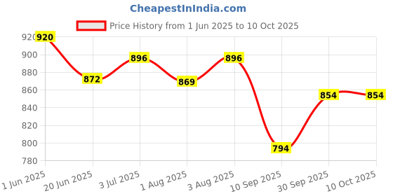 flipkart.com toysilo Cradle for baby swing kids jhula jhoola bouncer jula unjal julna 1-6 Year oonjal Swings toysilo Price History Graph from 1 Jun 2025 to 10 Oct 2025