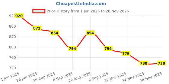 flipkart.com toysilo Cradle for baby swing kids jhula jhoola bouncer jula unjal julna 1-6 Year oonjal Swings toysilo Price History Graph from 1 Jun 2025 to 28 Nov 2025