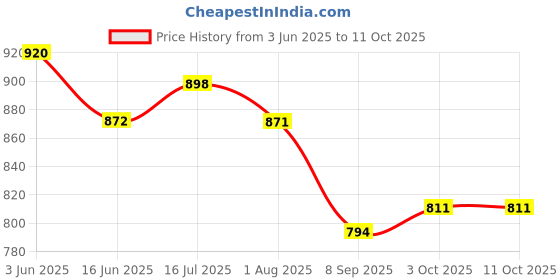 flipkart.com toysilo Cradle for baby swing kids jhula jhoola bouncer jula unjal julna 1-6 Year oonjal Swings toysilo Price History Graph from 3 Jun 2025 to 10 Oct 2025