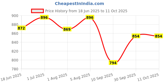 flipkart.com toysilo Cradle for baby swing kids jhula jhoola bouncer jula unjal julna 1-6 Year oonjal Swings toysilo Price History Graph from 18 Jun 2025 to 10 Oct 2025
