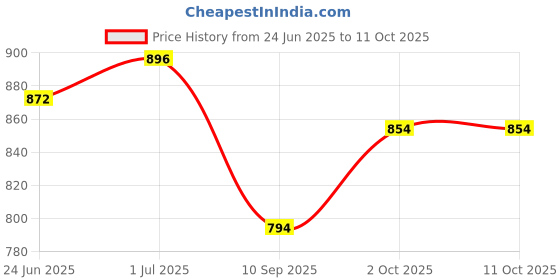 flipkart.com toysilo Cradle for baby swing kids jhula jhoola bouncer jula unjal julna 1-6 Year oonjal Swings toysilo Price History Graph from 24 Jun 2025 to 11 Oct 2025