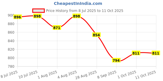 flipkart.com toysilo Cradle for baby swing kids jhula jhoola bouncer jula unjal julna 1-6 Year oonjal Swings toysilo Price History Graph from 8 Jul 2025 to 11 Oct 2025