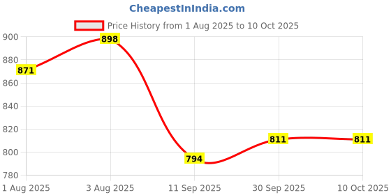 flipkart.com toysilo Cradle for baby swing kids jhula jhoola bouncer jula unjal julna 1-6 Year oonjal Swings toysilo Price History Graph from 1 Aug 2025 to 10 Oct 2025