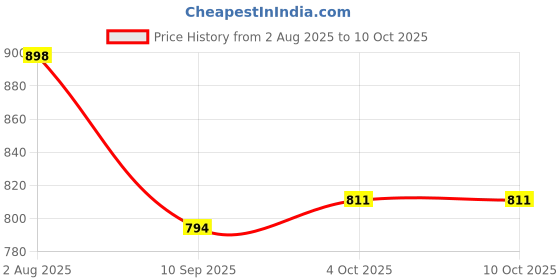 flipkart.com toysilo Cradle for baby swing kids jhula jhoola bouncer jula unjal julna 1-6 Year oonjal Swings toysilo Price History Graph from 2 Aug 2025 to 10 Oct 2025