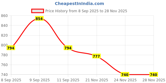 flipkart.com toysilo Cradle for baby swing kids jhula jhoola bouncer jula unjal julna 1-6 Year oonjal Swings toysilo Price History Graph from 8 Sep 2025 to 28 Nov 2025