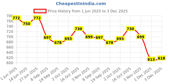 flipkart.com toysilo feeding pillow for new born baby Nursing mother support 0-24 Months product Breastfeeding Pillow toysilo Price History Graph from 1 Jun 2025 to 1 Dec 2025