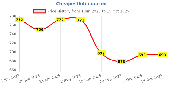 flipkart.com toysilo feeding pillow for new born baby Nursing mother support 0-24 Months product Breastfeeding Pillow toysilo Price History Graph from 1 Jun 2025 to 15 Oct 2025