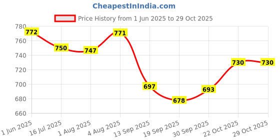 flipkart.com toysilo feeding pillow for new born baby Nursing mother support 0-24 Months product Breastfeeding Pillow toysilo Price History Graph from 1 Jun 2025 to 29 Oct 2025