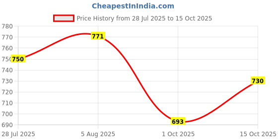 flipkart.com toysilo feeding pillow for new born baby Nursing product mother support 0-24 Months Breastfeeding Pillow toysilo Price History Graph from 28 Jul 2025 to 15 Oct 2025