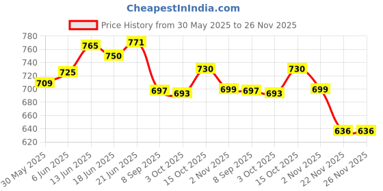 flipkart.com toysilo feeding pillow for new born baby Nursing product mother support 0-24 Months Breastfeeding Pillow toysilo Price History Graph from 30 May 2025 to 26 Nov 2025