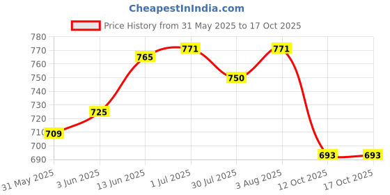 flipkart.com toysilo feeding pillow for new born baby Nursing product mother support 0-24 Months Breastfeeding Pillow toysilo Price History Graph from 31 May 2025 to 16 Oct 2025