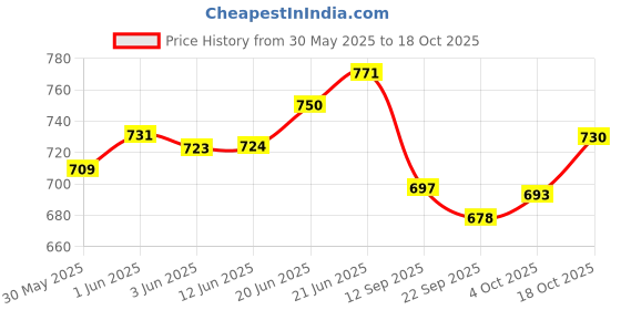 flipkart.com toysilo feeding pillow for new born baby Nursing product mother support 0-24 Months Breastfeeding Pillow toysilo Price History Graph from 30 May 2025 to 18 Oct 2025