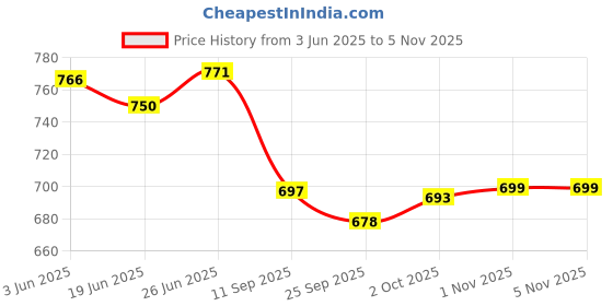 flipkart.com toysilo feeding pillow for new born baby Nursing product mother support 0-24 Months Breastfeeding Pillow toysilo Price History Graph from 3 Jun 2025 to 4 Nov 2025