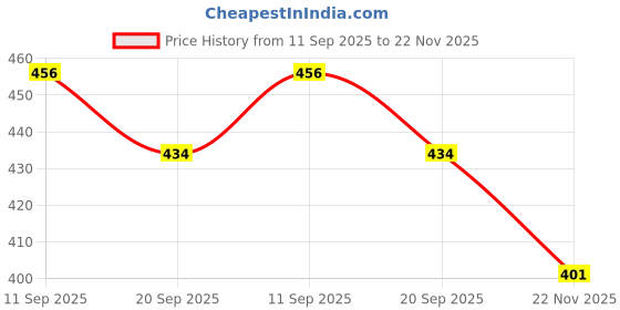 flipkart.com toysilo feeding pillow for new born baby nursing product mother support 0-24 Months Breastfeeding Pillow toysilo Price History Graph from 11 Sep 2025 to 22 Nov 2025