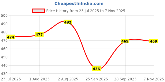 flipkart.com toysilo feeding pillow for new born baby nursing product mother support 0-24 Months Breastfeeding Pillow toysilo Price History Graph from 23 Jul 2025 to 7 Nov 2025
