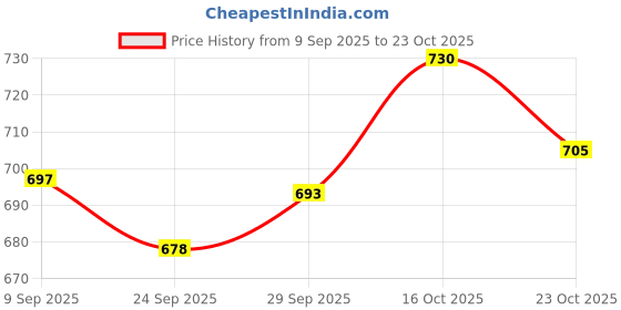 flipkart.com toysilo feeding pillow for new born baby Nursing product mother support 0-24 Months Breastfeeding Pillow toysilo Price History Graph from 9 Sep 2025 to 23 Oct 2025
