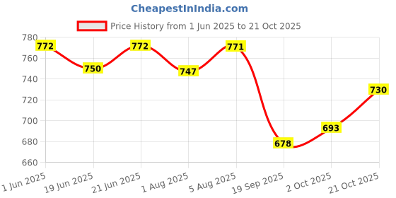 flipkart.com toysilo feeding pillow for new born baby product mother support 0-24 Months Nursing Breastfeeding Pillow toysilo Price History Graph from 1 Jun 2025 to 21 Oct 2025