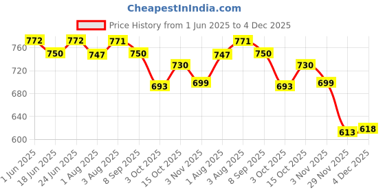flipkart.com toysilo feeding pillow for new born baby product mother support 0-24 Months Nursing Breastfeeding Pillow toysilo Price History Graph from 1 Jun 2025 to 4 Dec 2025