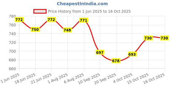 flipkart.com toysilo feeding pillow for new born baby product mother support 0-24 Months Nursing Breastfeeding Pillow toysilo Price History Graph from 1 Jun 2025 to 15 Oct 2025