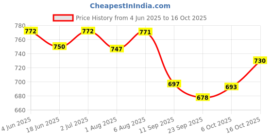 flipkart.com toysilo new born baby feeding pillow for Nursing product mother support 0-24 Months Breastfeeding Pillow toysilo Price History Graph from 4 Jun 2025 to 16 Oct 2025