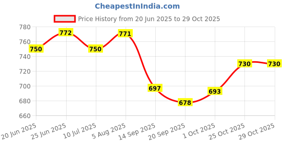 flipkart.com toysilo new born baby feeding pillow for Nursing product mother support 0-24 Months Breastfeeding Pillow toysilo Price History Graph from 20 Jun 2025 to 28 Oct 2025