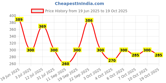 flipkart.com toyskart Learning pathsala kids play tent (Big Size) toyskart Price History Graph from 19 Jun 2025 to 19 Oct 2025