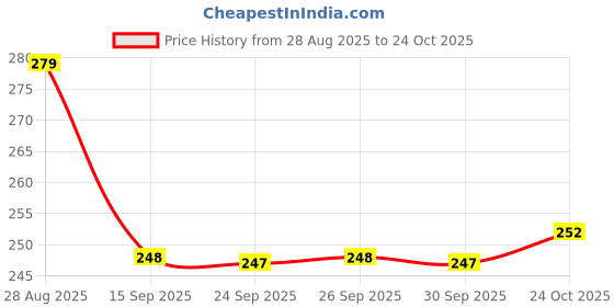 flipkart.com toysland Dogs Puppy House Piggy Coin Bank Coin Bank toysland Price History Graph from 28 Aug 2025 to 24 Oct 2025