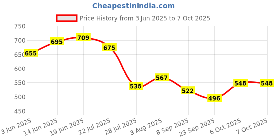 flipkart.com toysm Fancy Couple Game with Dare Questions Naughty Exciting Fun & Funny Challenges Party & Fun Board Game toysm Price History Graph from 3 Jun 2025 to 6 Oct 2025