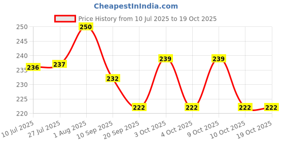 flipkart.com toysm Portable Easy to Carry Lite Weight Plastic Table Tennis Racket Set toysm Price History Graph from 10 Jul 2025 to 18 Oct 2025