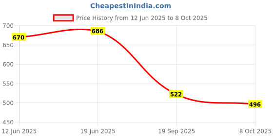 flipkart.com toysm The Naughty Tower Stacking Wooden Blocks Game for Adults Fancy Couple Word Games toysm Price History Graph from 12 Jun 2025 to 8 Oct 2025