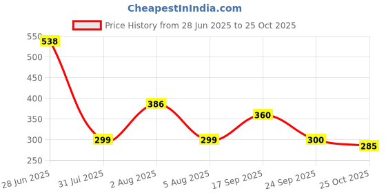 flipkart.com toysmart Tent House for Kids Doll House tent Play Tent House toys for boys and girls(Big) toysmart Price History Graph from 28 Jun 2025 to 25 Oct 2025